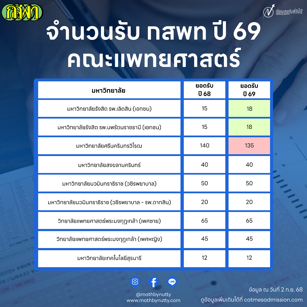 กสพท69_ยอดรับ_2