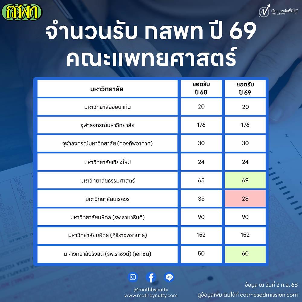 กสพท69_ยอดรับ_1