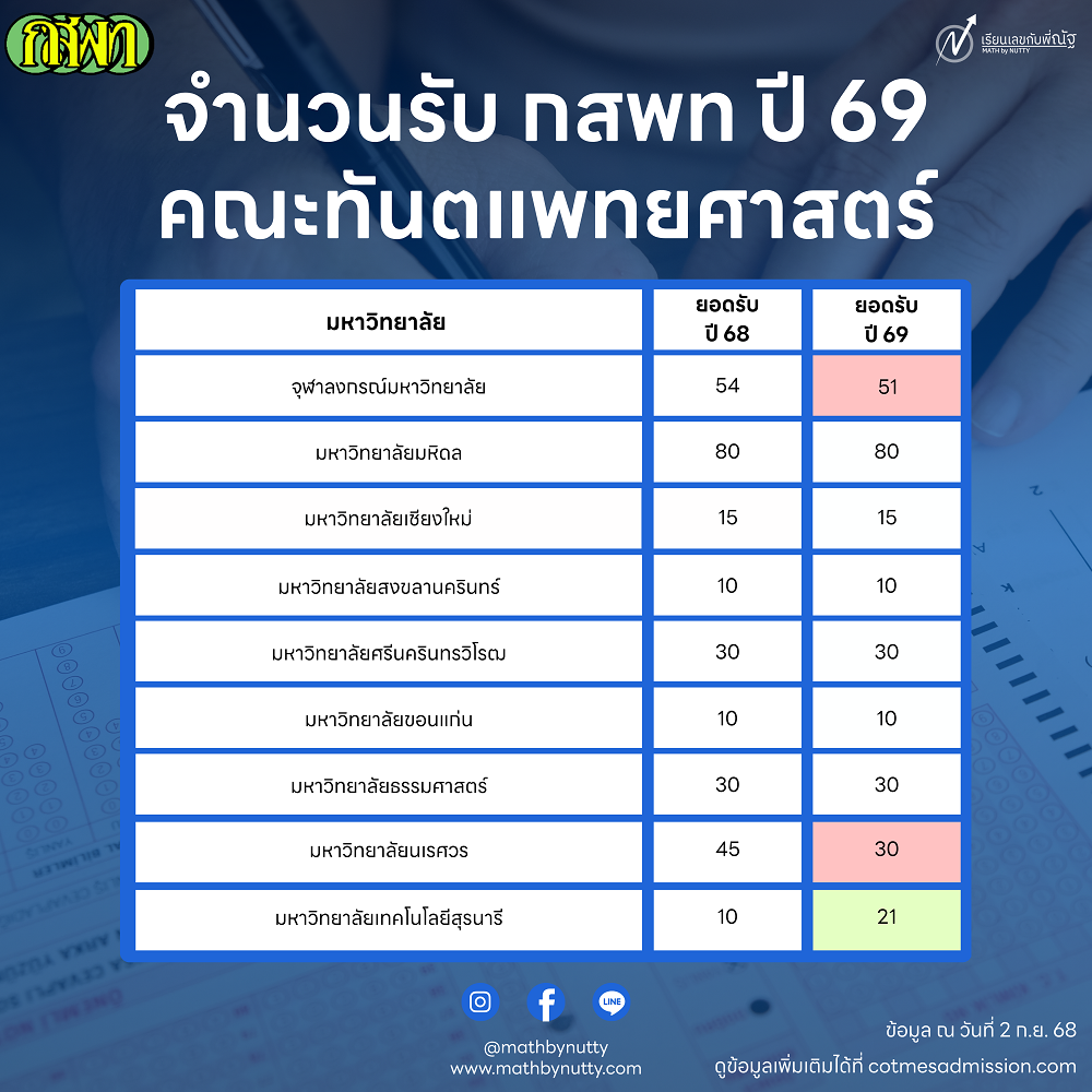 กสพท69_ยอดรับ_4