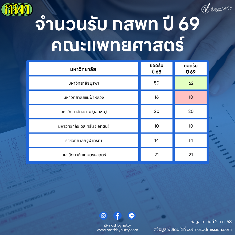 กสพท69_ยอดรับ_3