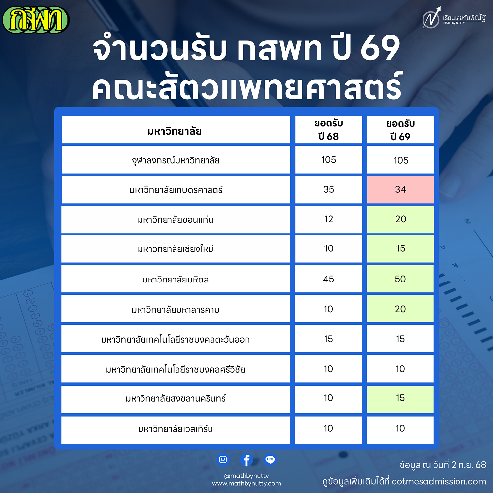กสพท69_ยอดรับ_6